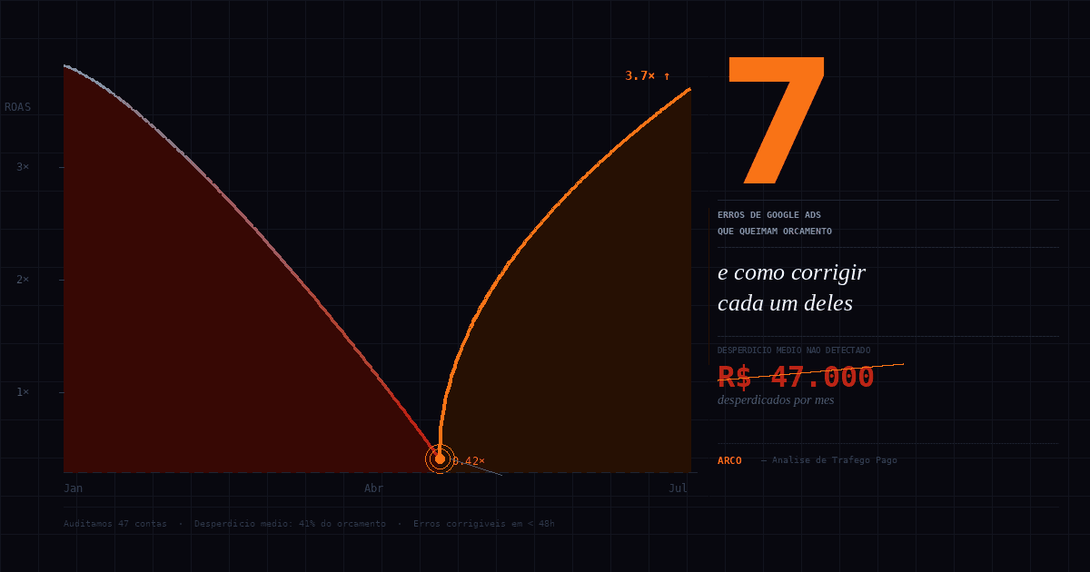 Gráfico editorial representando orçamento de Google Ads sendo desperdiçado — queda dramática de ROAS